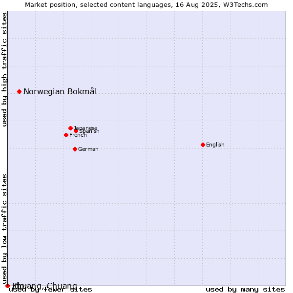 Market position of Norwegian Bokmål vs. Ido vs. Zhuang, Chuang