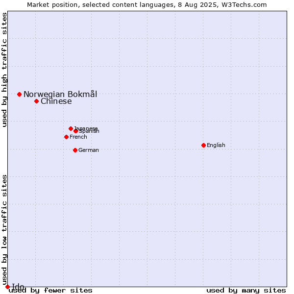 Market position of Chinese vs. Norwegian Bokmål vs. Ido