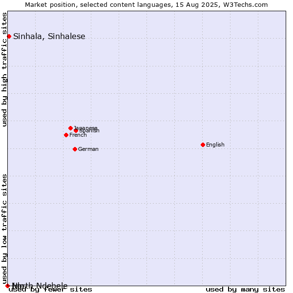 Market position of Sinhala, Sinhalese vs. Ido vs. North Ndebele