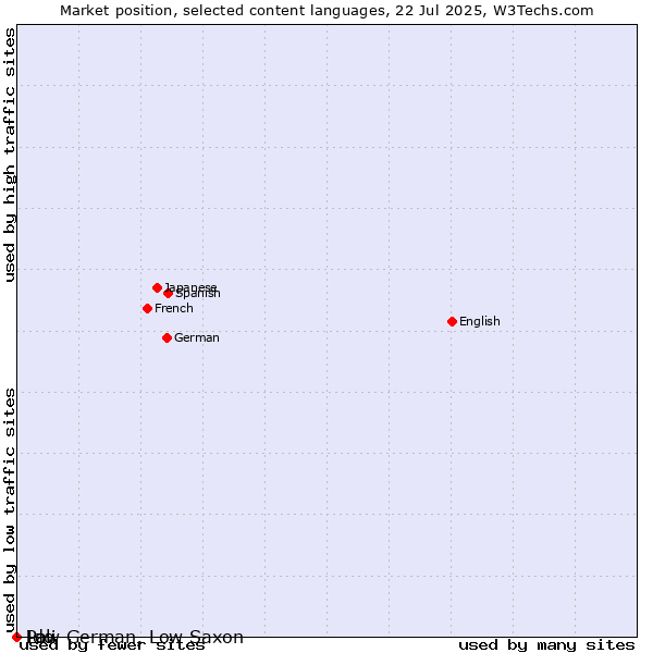 Market position of Low German, Low Saxon vs. Ido vs. Pali