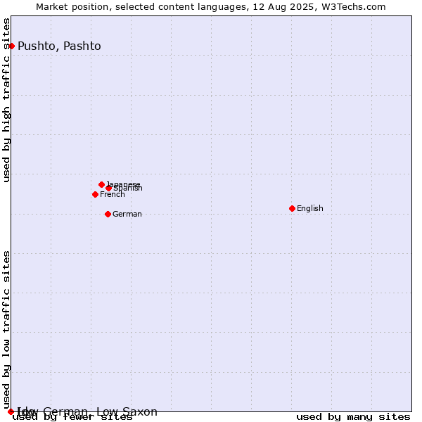 Market position of Pushto, Pashto vs. Low German, Low Saxon vs. Ido