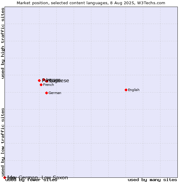 Market position of Portuguese vs. Low German, Low Saxon vs. Ido
