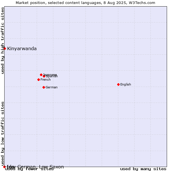 Market position of Kinyarwanda vs. Low German, Low Saxon vs. Ido