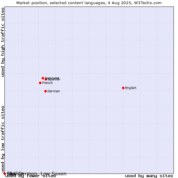Market position of Low German, Low Saxon vs. Ido vs. Sicilian