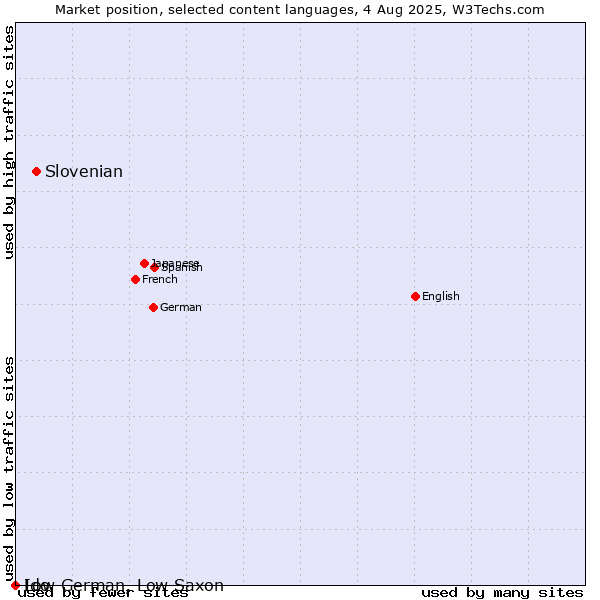 Market position of Slovenian vs. Low German, Low Saxon vs. Ido
