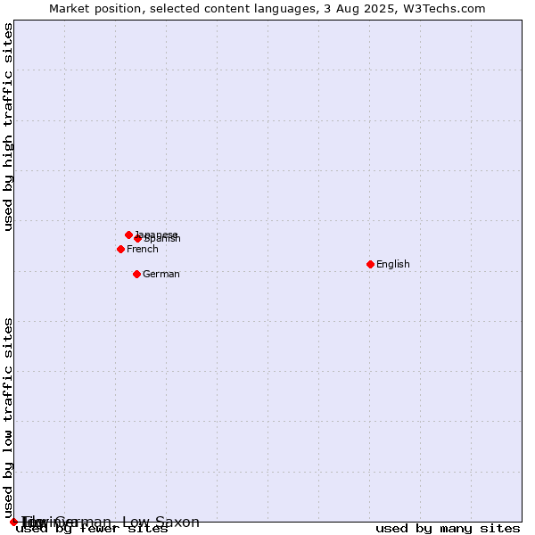 Market position of Low German, Low Saxon vs. Tigrinya vs. Ido