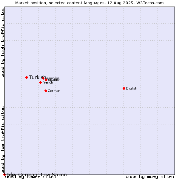 Market position of Turkish vs. Low German, Low Saxon vs. Ido