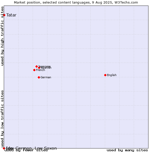 Market position of Tatar vs. Low German, Low Saxon vs. Ido