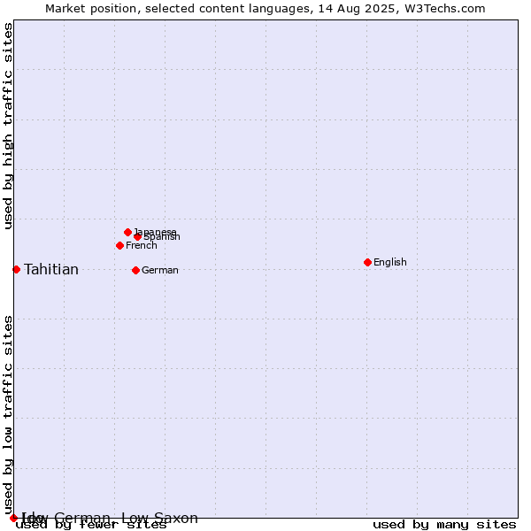 Market position of Tahitian vs. Ido vs. Low German, Low Saxon