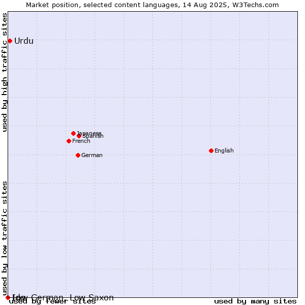 Market position of Urdu vs. Low German, Low Saxon vs. Ido