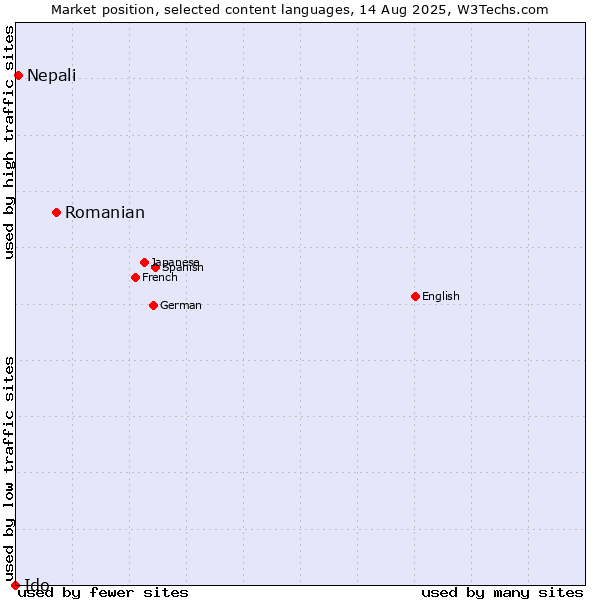 Market position of Romanian vs. Nepali vs. Ido