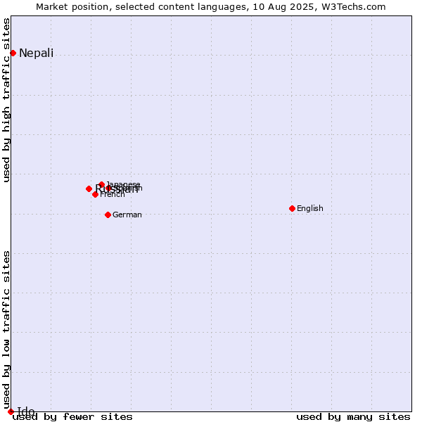 Market position of Russian vs. Nepali vs. Ido