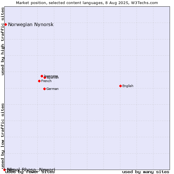 Market position of Norwegian Nynorsk vs. Ido vs. Nepal Bhasa, Newari