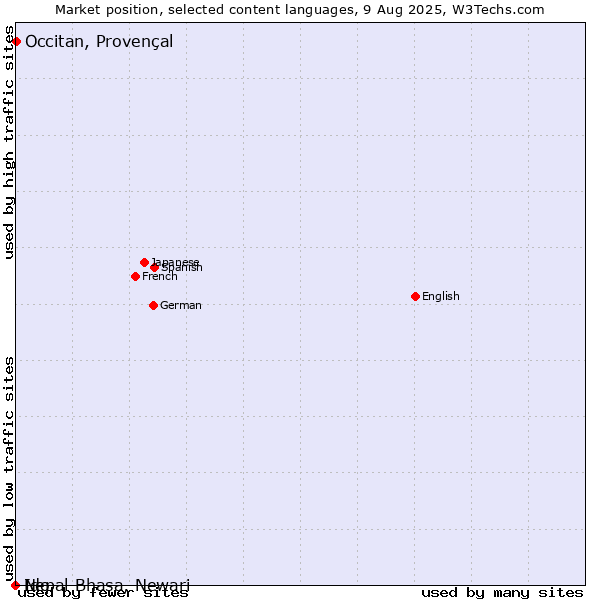 Market position of Occitan, Provençal vs. Ido vs. Nepal Bhasa, Newari