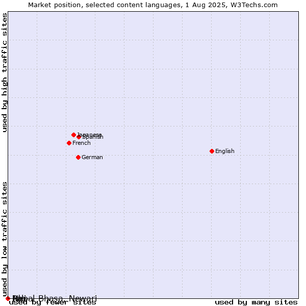 Market position of Ido vs. Nepal Bhasa, Newari vs. Pali