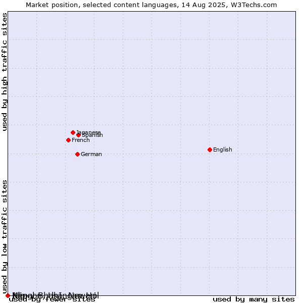 Market position of Ido vs. Nepal Bhasa, Newari vs. Klingon, tlhIngan-Hol