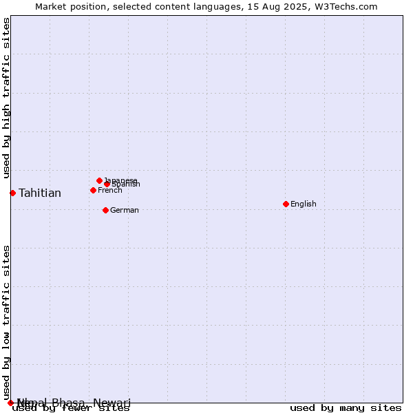 Market position of Tahitian vs. Ido vs. Nepal Bhasa, Newari