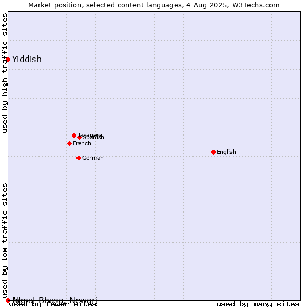 Market position of Yiddish vs. Ido vs. Nepal Bhasa, Newari