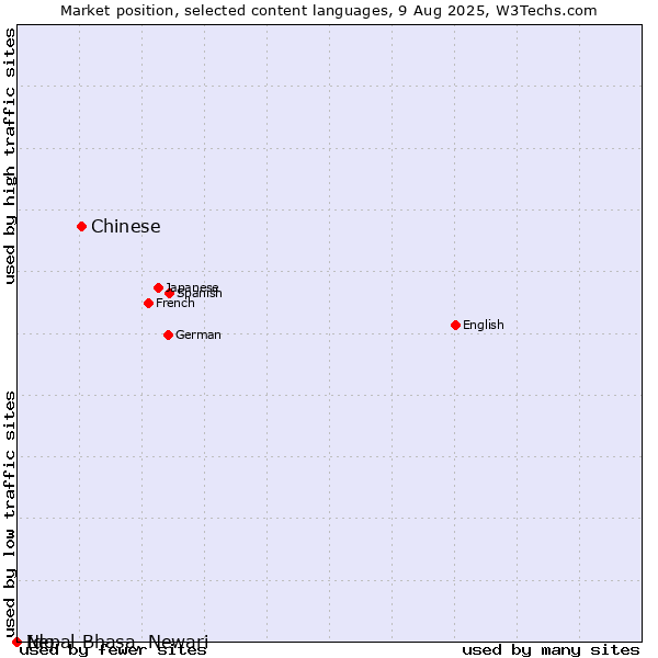 Market position of Chinese vs. Ido vs. Nepal Bhasa, Newari