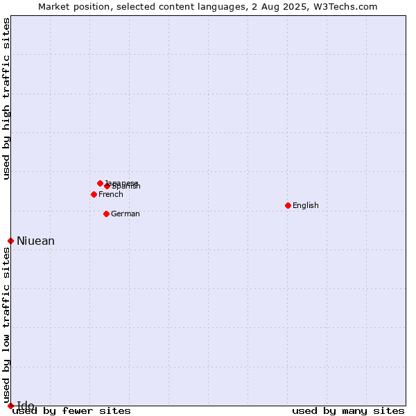 Market position of Niuean vs. Ido