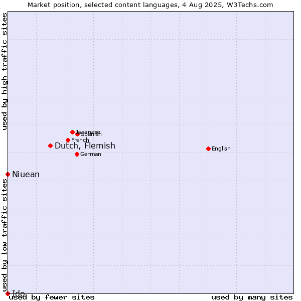 Market position of Dutch, Flemish vs. Niuean vs. Ido