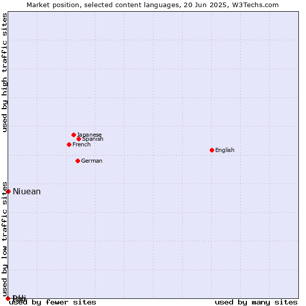 Market position of Niuean vs. Ido vs. Pali