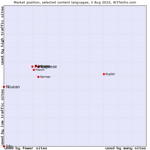 Market position of Portuguese vs. Niuean vs. Ido