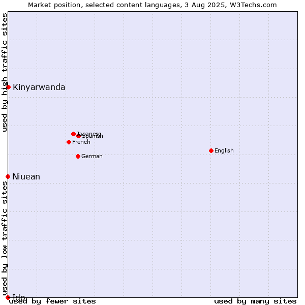 Market position of Kinyarwanda vs. Niuean vs. Ido
