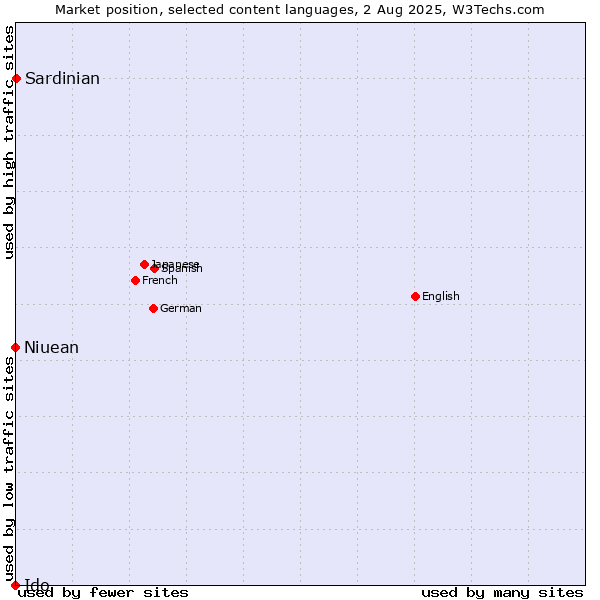 Market position of Niuean vs. Sardinian vs. Ido