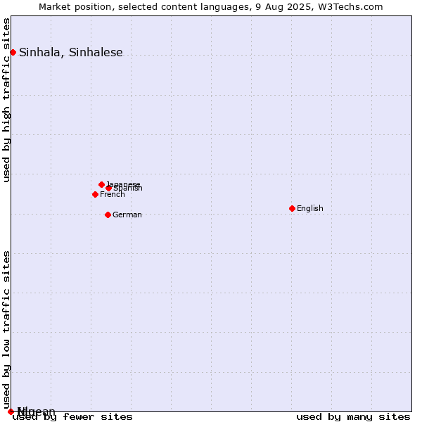 Market position of Sinhala, Sinhalese vs. Niuean vs. Ido