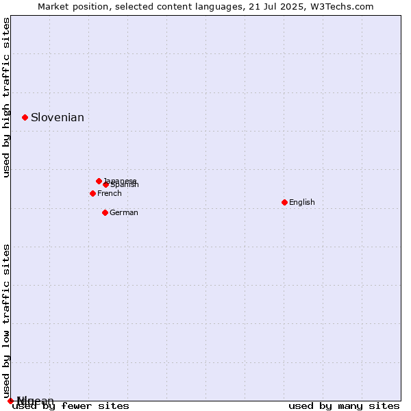 Market position of Slovenian vs. Niuean vs. Ido