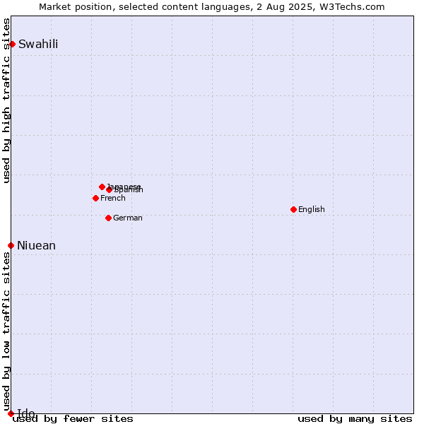 Market position of Swahili vs. Niuean vs. Ido