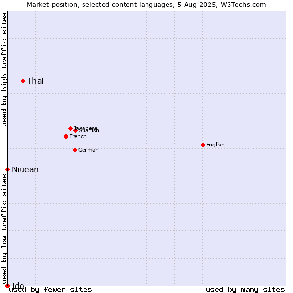 Market position of Thai vs. Niuean vs. Ido