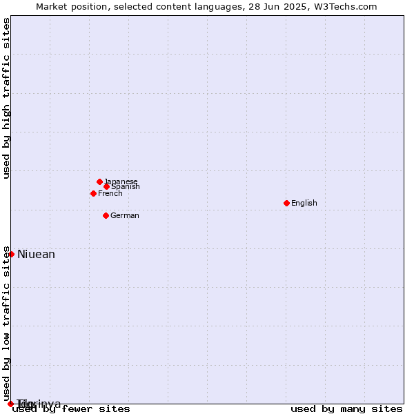 Market position of Niuean vs. Tigrinya vs. Ido
