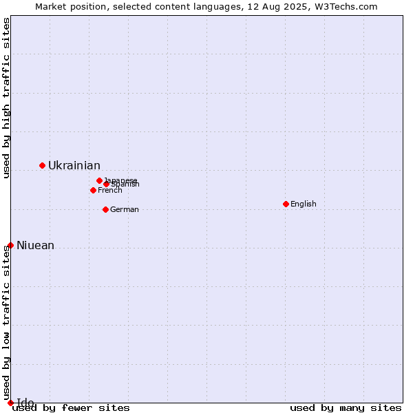 Market position of Ukrainian vs. Niuean vs. Ido