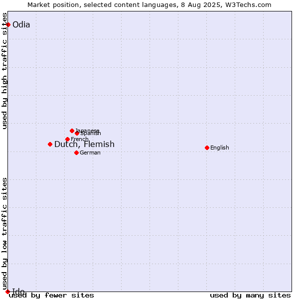 Market position of Dutch, Flemish vs. Odia vs. Ido
