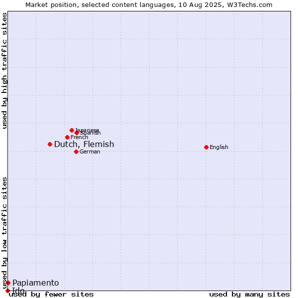 Market position of Dutch, Flemish vs. Papiamento vs. Ido