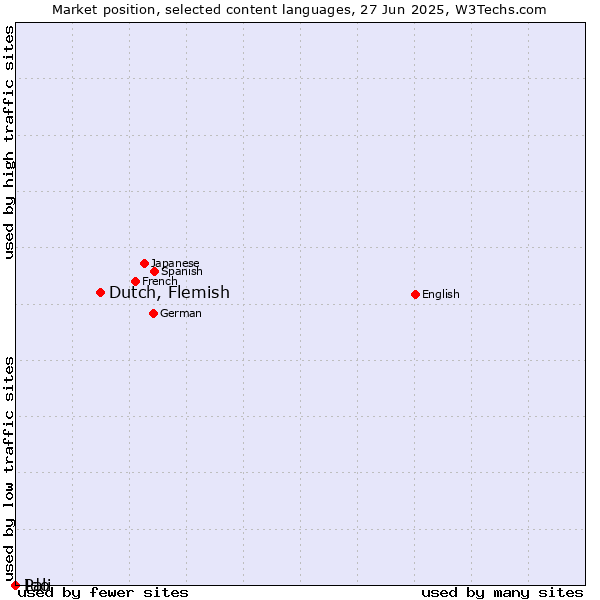 Market position of Dutch, Flemish vs. Ido vs. Pali