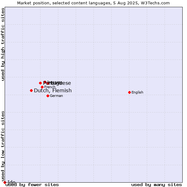 Market position of Portuguese vs. Dutch, Flemish vs. Ido