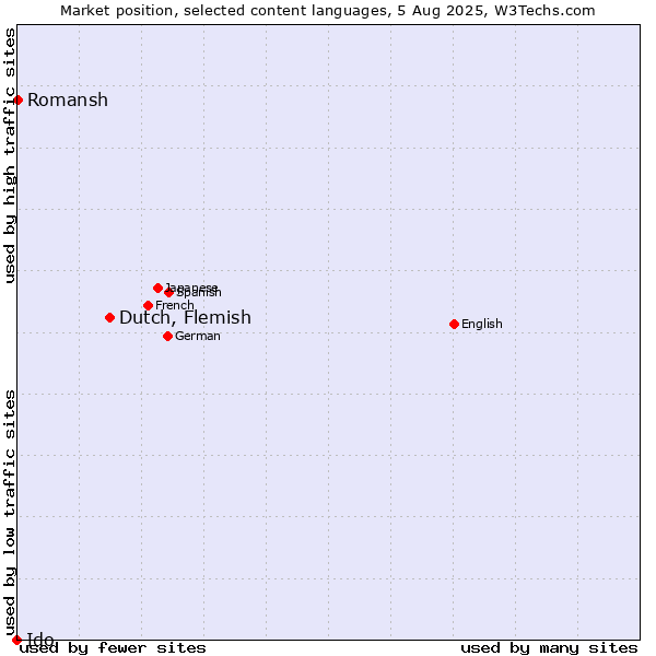 Market position of Dutch, Flemish vs. Romansh vs. Ido