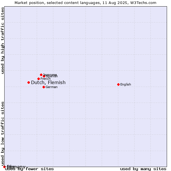 Market position of Dutch, Flemish vs. Ido vs. Romany
