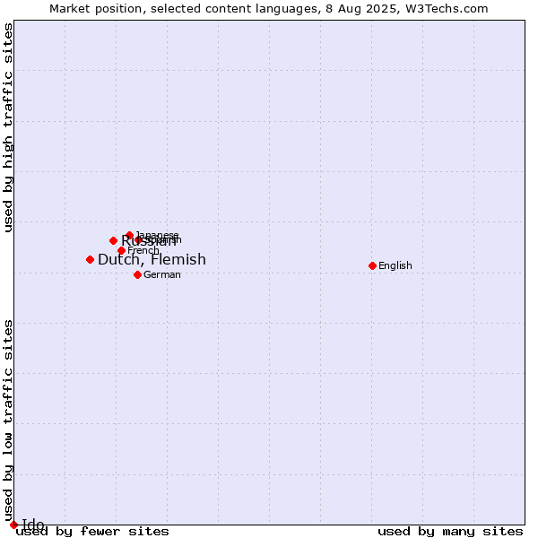 Market position of Russian vs. Dutch, Flemish vs. Ido