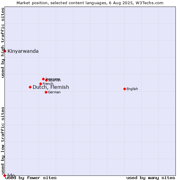 Market position of Dutch, Flemish vs. Kinyarwanda vs. Ido
