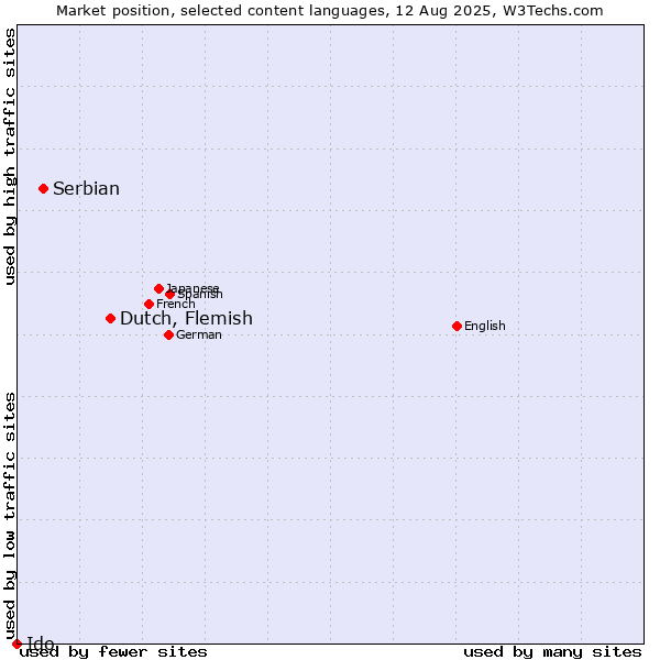 Market position of Dutch, Flemish vs. Serbian vs. Ido