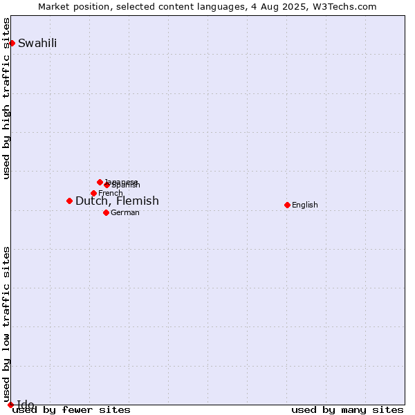Market position of Dutch, Flemish vs. Swahili vs. Ido