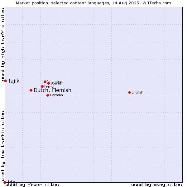 Market position of Dutch, Flemish vs. Tajik vs. Ido