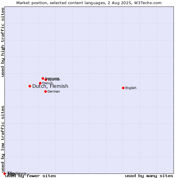 Market position of Dutch, Flemish vs. Tigrinya vs. Ido