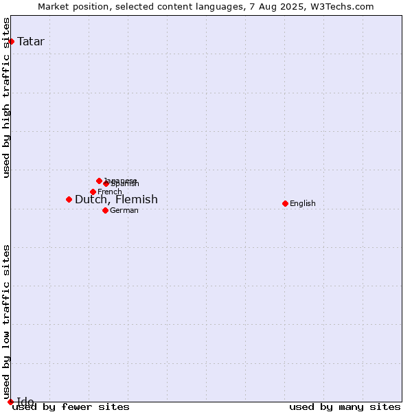 Market position of Dutch, Flemish vs. Tatar vs. Ido