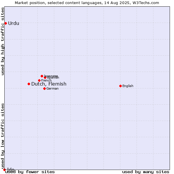 Market position of Dutch, Flemish vs. Urdu vs. Ido
