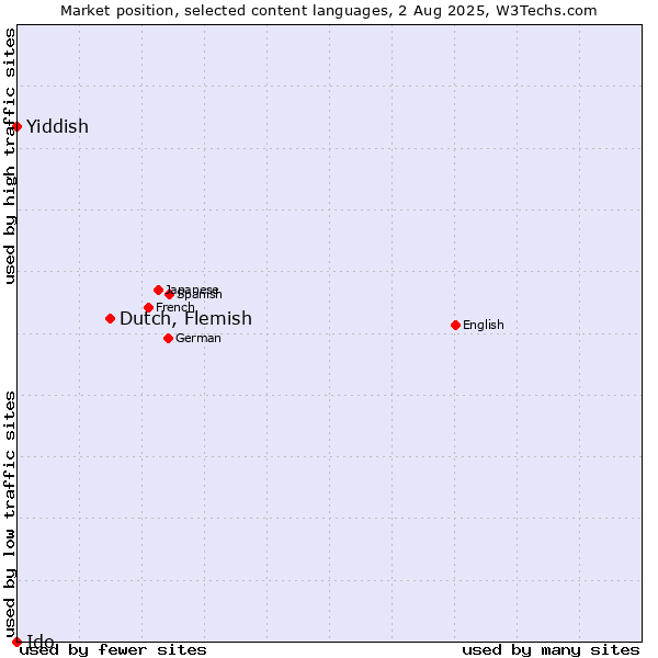 Market position of Dutch, Flemish vs. Yiddish vs. Ido